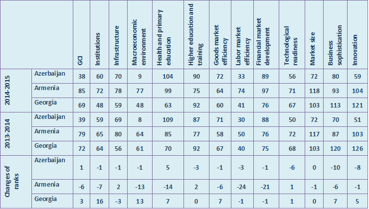 Armenia ranks the lowest in South Caucasus: Some Observations from the Global Competitiveness Index 2014/2015