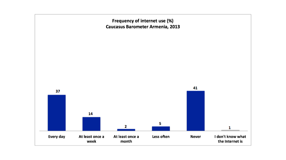 Determining the Internet Penetration Rate in Armenia