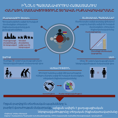 Ի՞նչն է պայմանավորում Հայաստանում հանրային մասնակցությունը տեղական ինքնակառավարմանը
