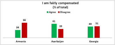 Are employed people in South Caucasus satisfied with their jobs?