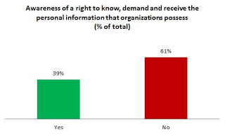 Public Awareness on Personal Information Security in Armenia