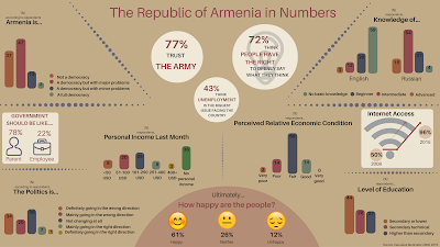 The Republic of Armenia in Numbers