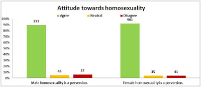 Does education make a difference in attitude towards homosexuality in Armenia?