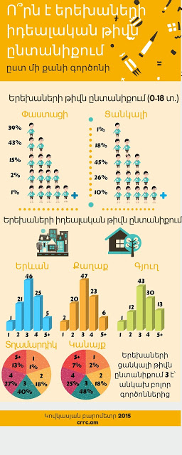 Երեխաների ցանկալի և իրական թիվը Հայաստանի տնային տնտեսություններում` ՀՌԿԿ-ի Կովկասյան բարոմետրի 2015թ. տվյալներով: