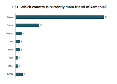 Which country do Armenians regard as Armenia’s “main friend”?: Attempting to interpret changes in Armenian Perspectives on Foreign Nations