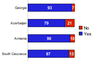 The South Caucasus population asks for a stronger European Union